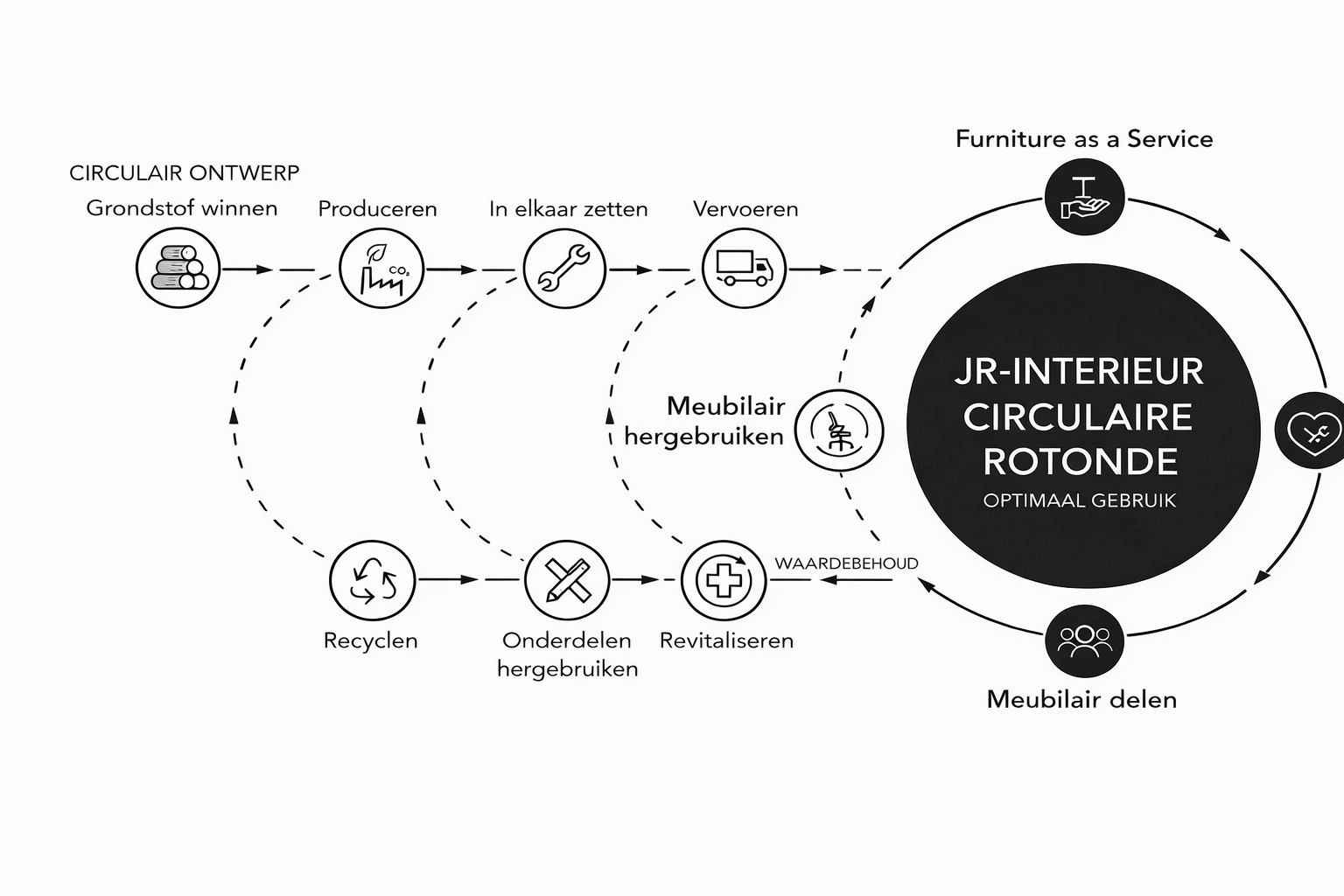 Circulair ingerichte werkruimte